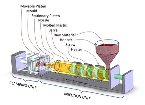 Injection moulding machine overview Injection Moulding Process, Plastic ...