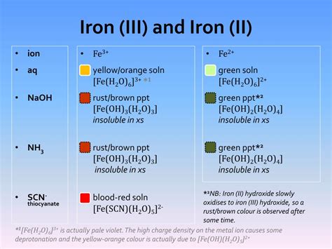 PPT - A2 Chemistry transition metal complexes a visual guide PowerPoint ...