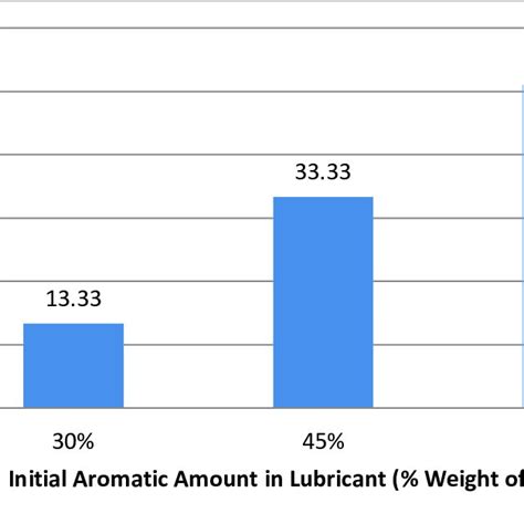 Effect of Solvent to Lubricant Ratio on Raffinate Yield. Three types of ...