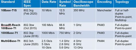 Test Happens - Teledyne LeCroy Blog: Fundamentals of Automotive Ethernet