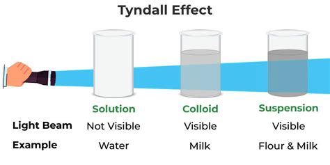 Explain tyndall effect. Explain Tyndall effect.. 2022-10-13