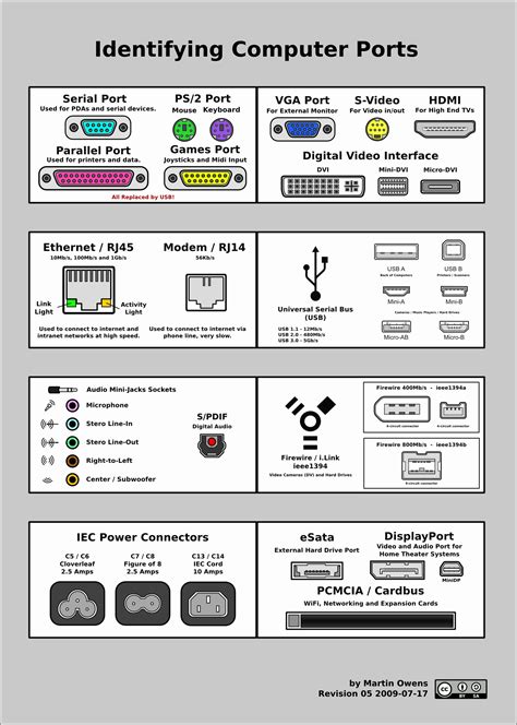 Useful Computer Ports Alter Computer, Computer Build, Computer Basics ...