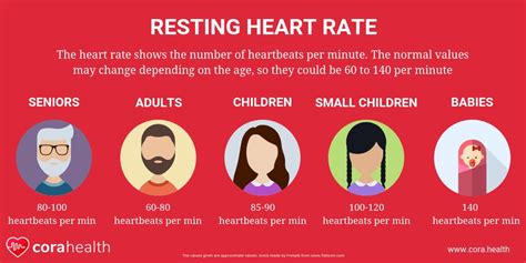 Average Resting Heart Rate Chart