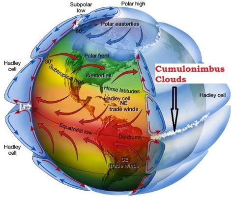 Atmospheric Pressure Belts and Wind Systems - PMF IAS