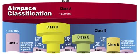 Lost communications in Class B or C airspace while flying VFR.