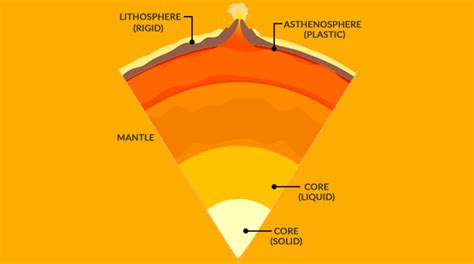 5 Asthenosphere Facts: What is the Asthenosphere? - Earth How