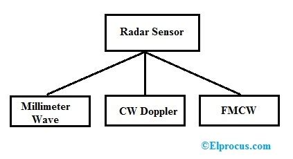 Radar Sensor : Types, Working, Advantages & Its Applications