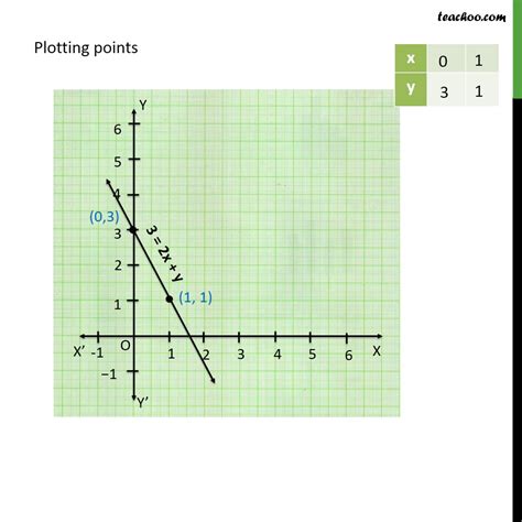 Question 1 (iv) - Draw graph of linear equation: 3 = 2x + y [Video]