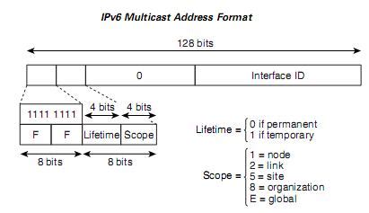 IPv6 Address Format & Types of IPv6 Addresses