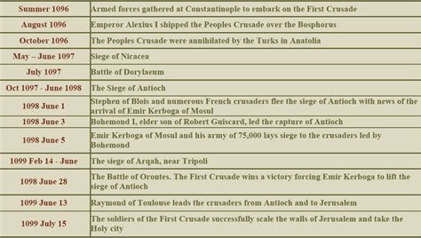 First Crusades Timeline - The first crusades