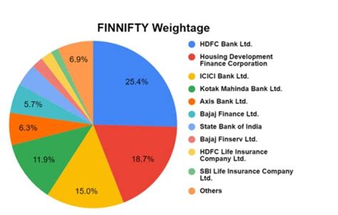 Nifty Financial Services Index and FINNIFTY Review - Random Dimes