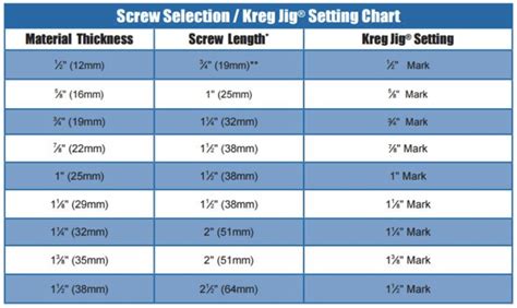 Kreg Screw Sizes: A Depth Guide Chart