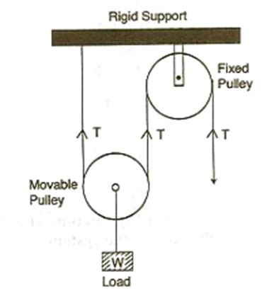 Movable Pulley Diagram