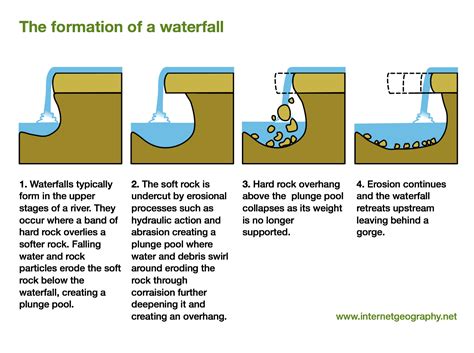 Diagram Of A Waterfall