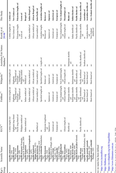 Common names used for anguillid eels in the world | Download Scientific ...