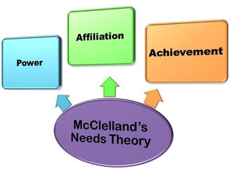 What is McClelland's Needs Theory? definition and meaning - Business ...