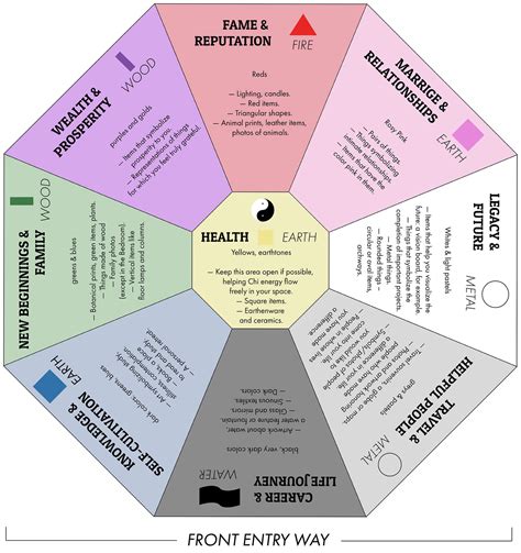 Feng Shui Elements Chart