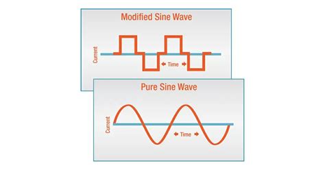 Modified sine wave vs pure sine wave inverters - REVOV Battery Backup ...