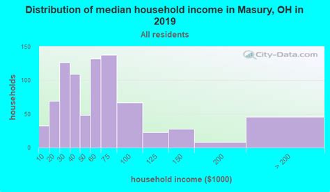 Masury, Ohio (OH 44438) profile: population, maps, real estate ...