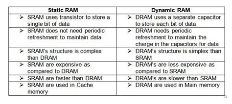 List three differences between Dynamic RAM and Static RAM. 3m Jun2008 ...