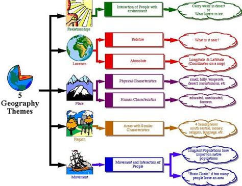 5 Themes of Geography