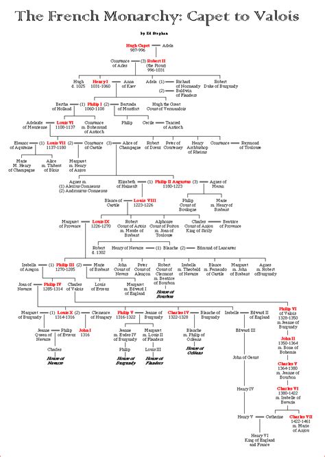 Catherine De Valois Family Tree