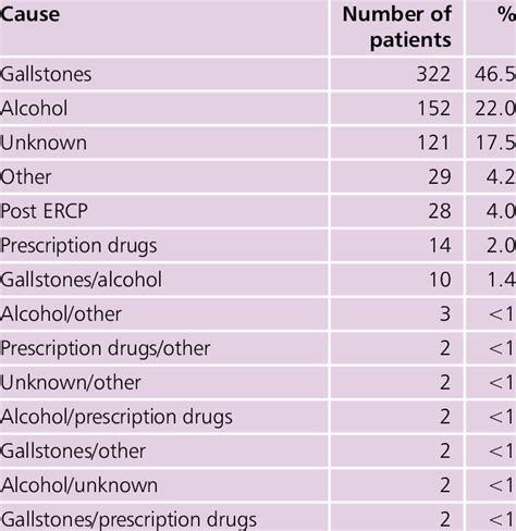 3 Cause of acute pancreatitis | Download Table