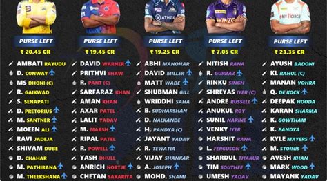 IPL 2023: Full Retained Players List and Purse Left for All 10 Teams