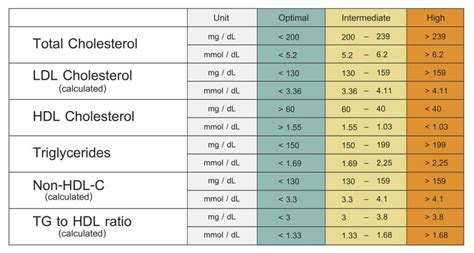 Image result for normal lipid profile | Cholesterol, Cholesterol levels ...