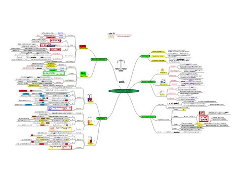 Chemistry Notes: Equilibrium: MindGenius mind map template | Biggerplate