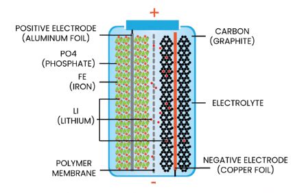 About the LFP Battery - First Phosphate Corp