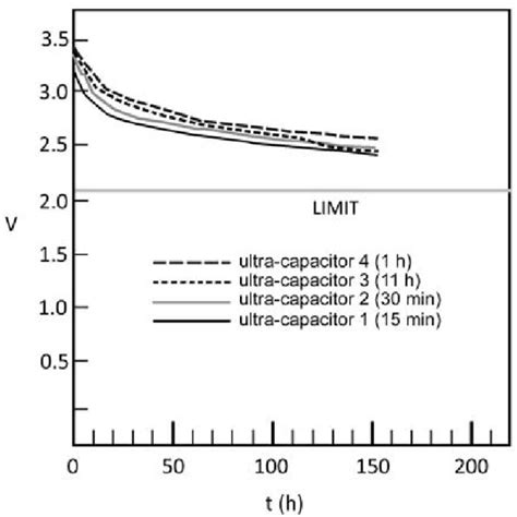 Resistor discharge ultra-capacitor | Download Scientific Diagram