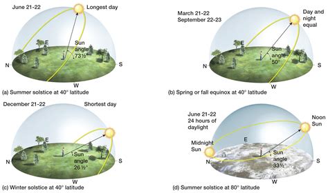 SUN CHART OF EQUATER - Google Search | SPD | Pinterest | Sun, Paths and ...