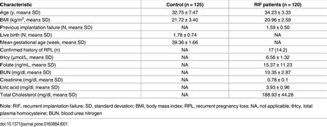 Clinical characteristics of RIF patients and control subjects ...