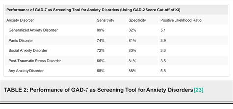 Table 2 from Using Generalized Anxiety Disorder-2 (GAD-2) and GAD-7 in ...