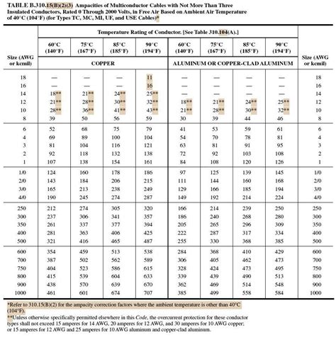 Wiring Ampacity Chart