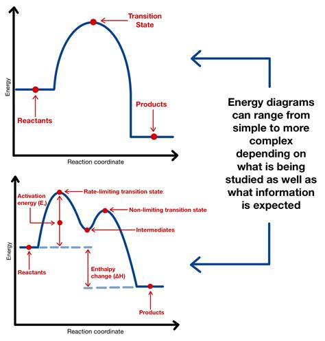 Energy Diagram — Overview & Parts - Expii