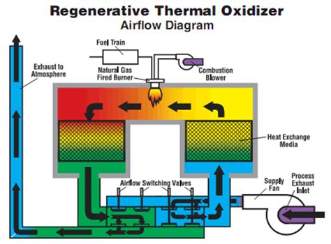 Thermal Oxidation | Odour Observatory