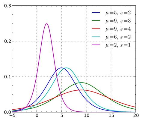 Logistic distribution - Alchetron, The Free Social Encyclopedia