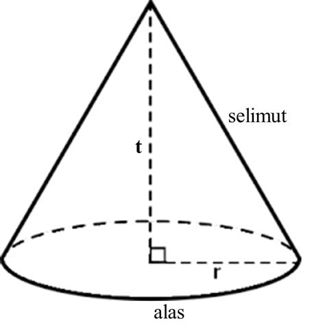 Matematika Sekolah: Mengenal Kerucut