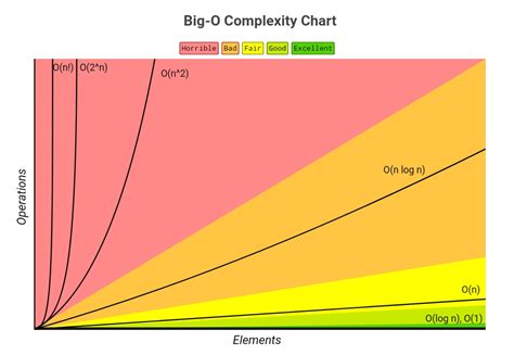 time complexity - Order of growth listing - Stack Overflow