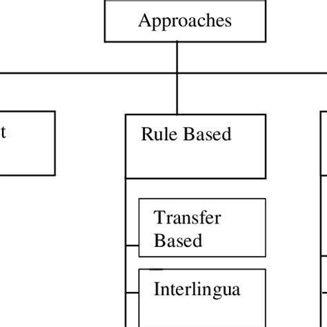 Machine Translation Approaches | Download Scientific Diagram