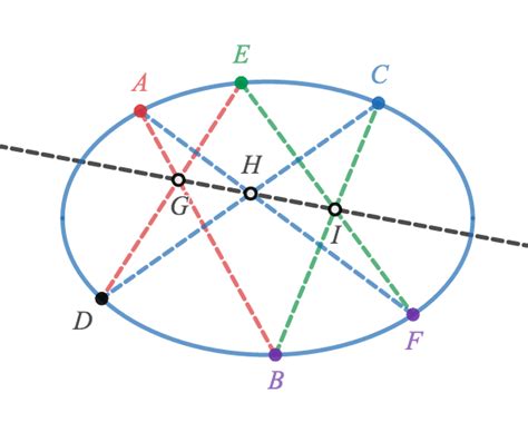 projective geometry - Prove Pascal's theorem by homogeneous coordinates ...