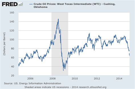 Oil prices chart by month information | scarlettint