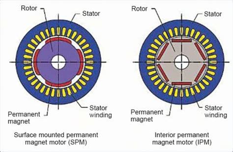 Selecting The Right Motor For Your Design | Must Read