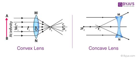 오목 및 볼록 렌즈: 이미지 형성 _ 온라인 학습