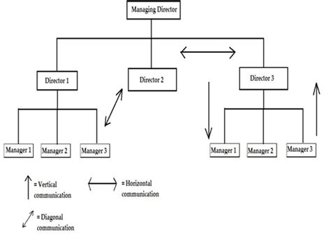 😍 Horizontal and diagonal communication. What is diagonal communication ...