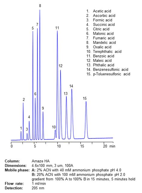 HPLC Methods for analysis of Acetic acid - HELIX Chromatography