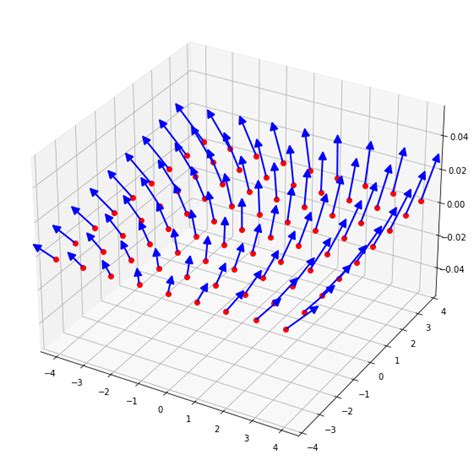 plot - Plotting a 3D vector field on 2D plane in Python - Stack Overflow