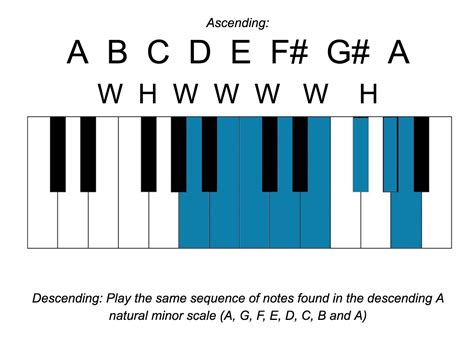 Piano Minor Scales Chart